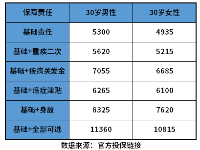 龙八手机官网重疾险价格明细表附不同重疾险价格一览